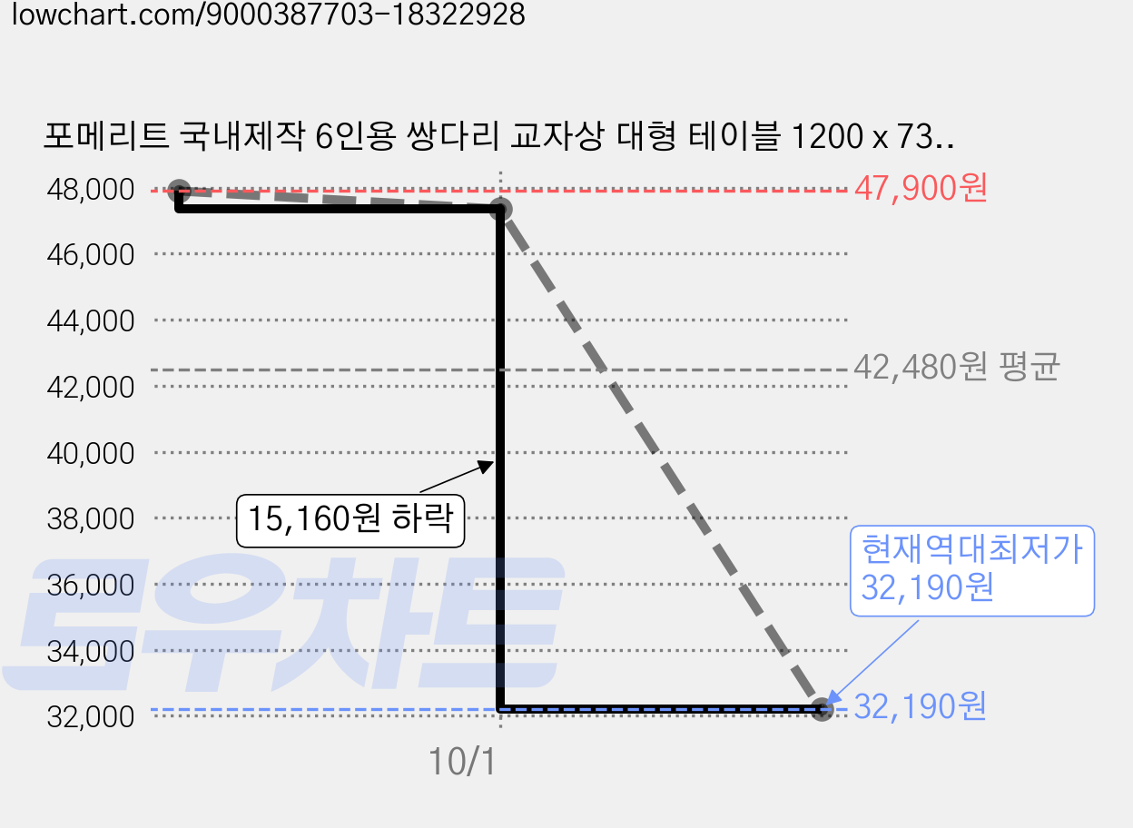 포메리트 국내제작 6인용 쌍다리 교자상 대형 테이블 1200 x 730, 낙엽송(1200 x 730) 가격 변동 차트, 현재가 32,190원, 역대최저가