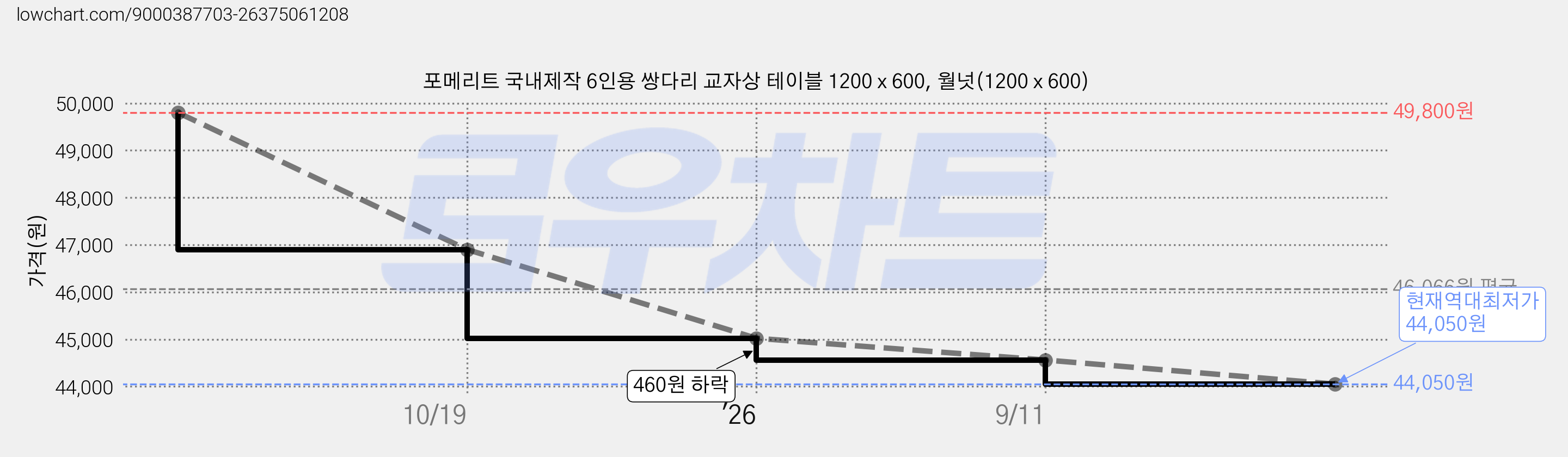 포메리트 국내제작 6인용 쌍다리 교자상 테이블 1200 x 600, 월넛(1200 x 600) 가격 변동 차트, 현재가 44,050원, 역대최저가