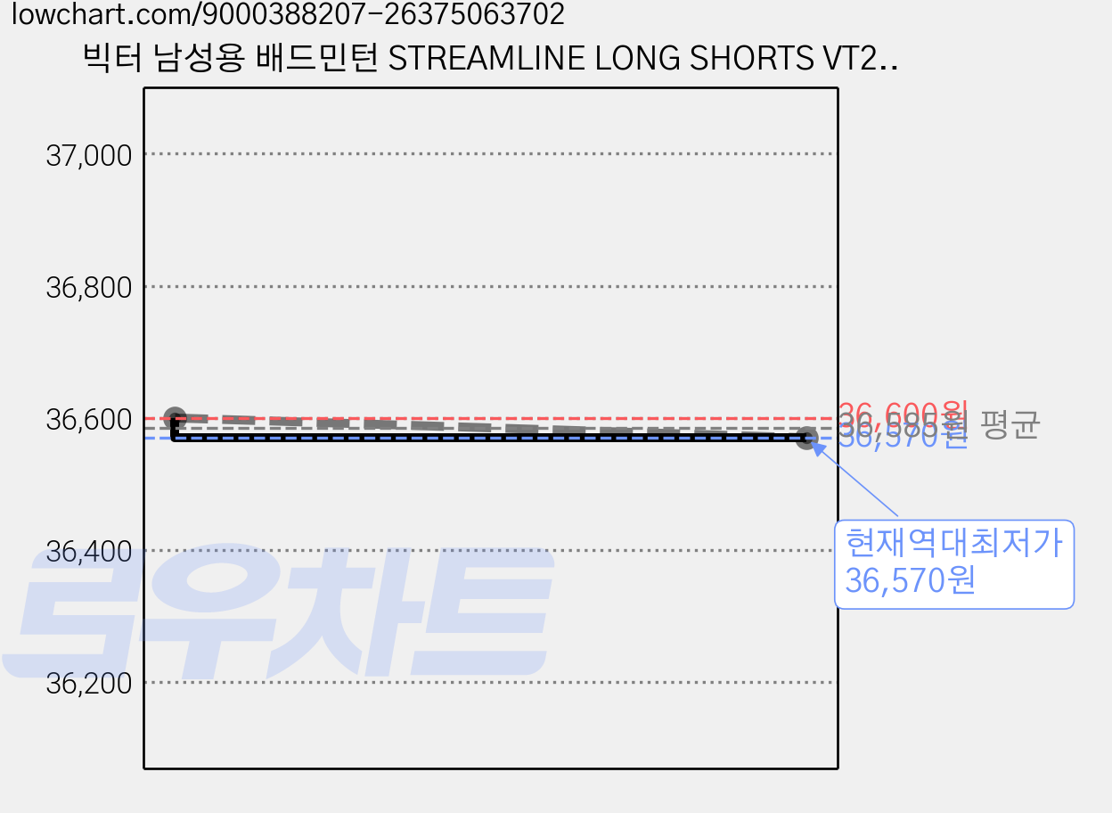 빅터 남성용 배드민턴 STREAMLINE LONG SHORTS VT25CPS003M 가격 변동 차트, 현재가 36,570원, 역대최저가