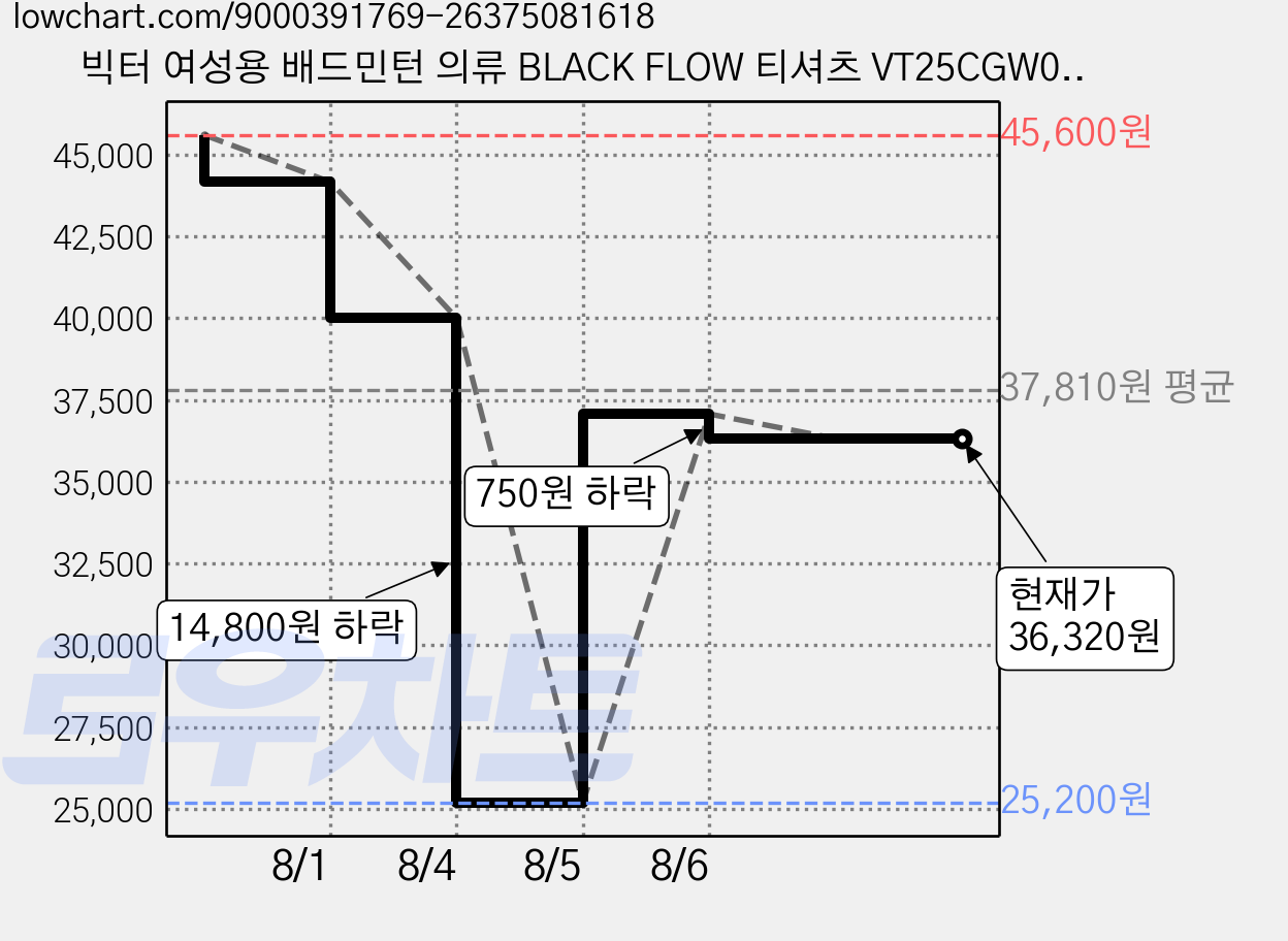 빅터 여성용 배드민턴 의류 BLACK FLOW 티셔츠 VT25CGW022F 가격 변동 차트, 현재가 36,320원, 관측 최저가 25,200원