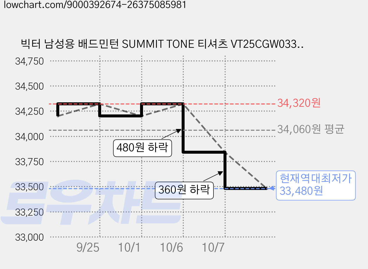 빅터 남성용 배드민턴 SUMMIT TONE 티셔츠 VT25CGW033M 가격 변동 차트, 현재가 33,480원, 역대최저가