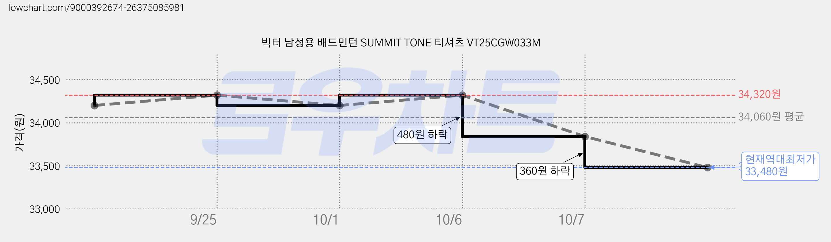 빅터 남성용 배드민턴 SUMMIT TONE 티셔츠 VT25CGW033M 가격 변동 차트, 현재가 33,480원, 역대최저가