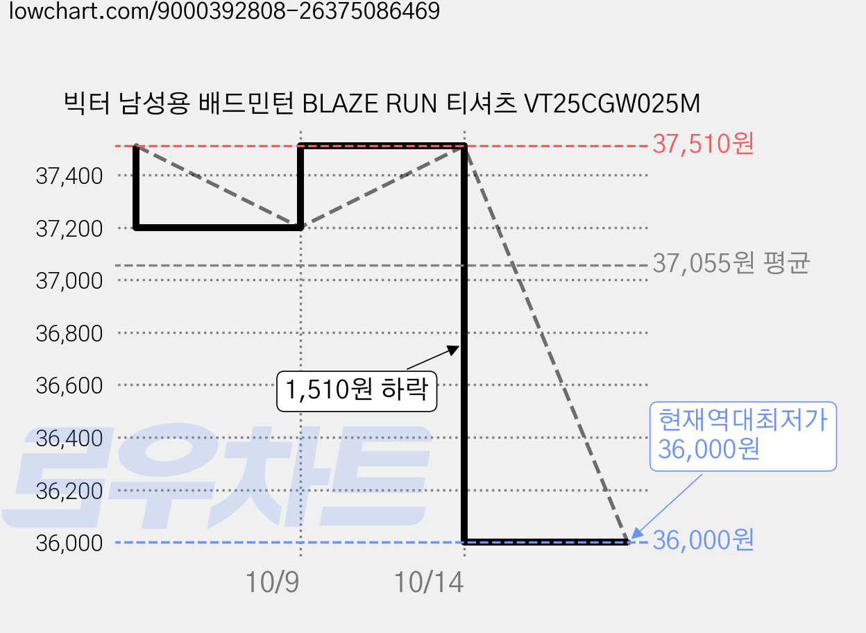 빅터 남성용 배드민턴 BLAZE RUN 티셔츠 VT25CGW025M 가격 변동 차트, 현재가 36,000원, 역대최저가
