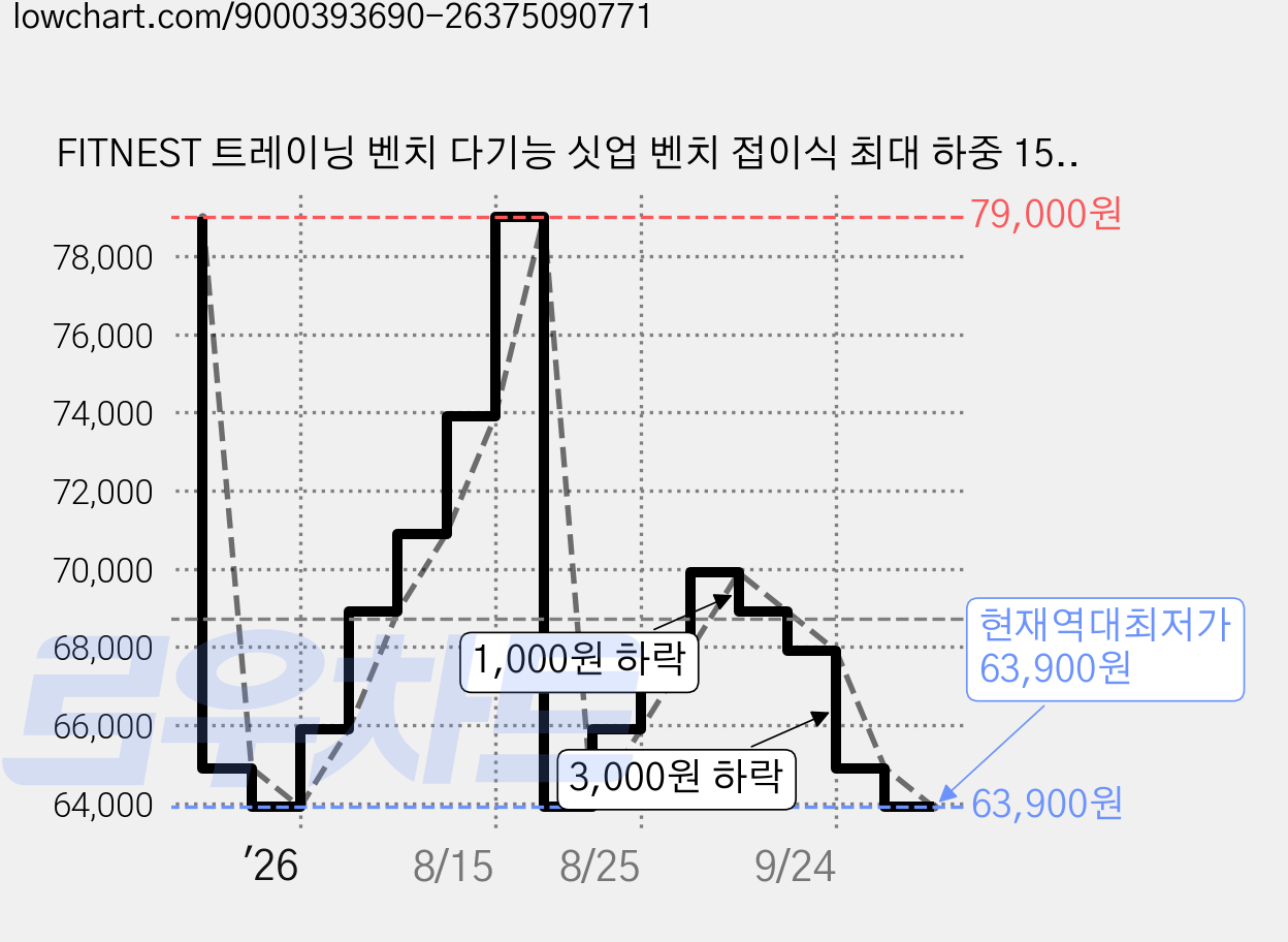 FITNEST 트레이닝 벤치 다기능 싯업 벤치 접이식 최대 하중 150kg 플랫 벤치 근력 운동 각도 조절 용이 복근 등근 운동 덤벨 벤치 확장 가능 보관 용이, 블랙 가격 변동 차트, 현재가 63,900원, 역대최저가
