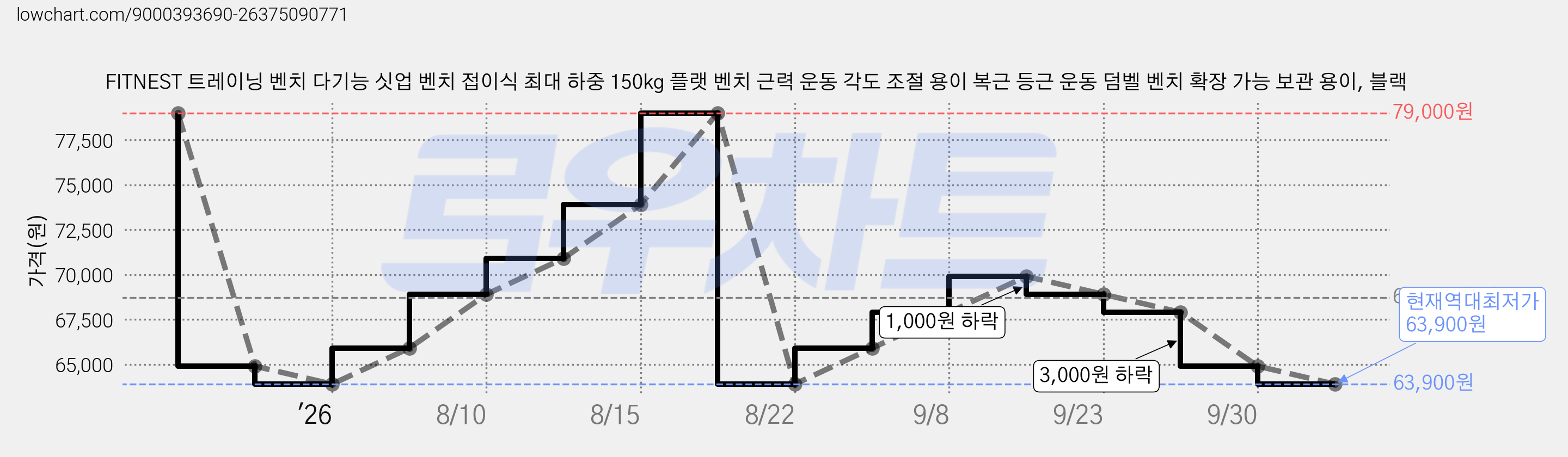 FITNEST 트레이닝 벤치 다기능 싯업 벤치 접이식 최대 하중 150kg 플랫 벤치 근력 운동 각도 조절 용이 복근 등근 운동 덤벨 벤치 확장 가능 보관 용이, 블랙 가격 변동 차트, 현재가 63,900원, 역대최저가