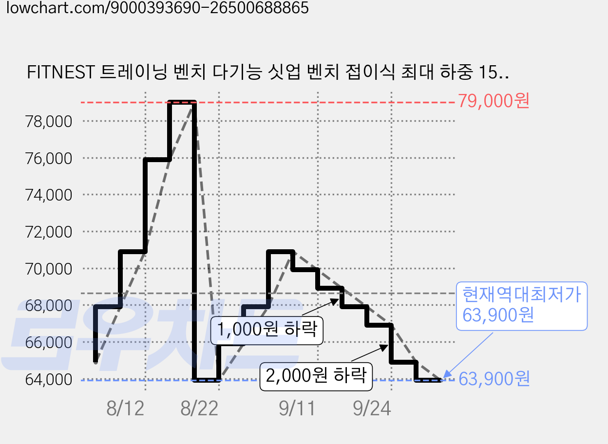 FITNEST 트레이닝 벤치 다기능 싯업 벤치 접이식 최대 하중 150kg 플랫 벤치 근력 운동 각도 조절 용이 복근 등근 운동 덤벨 벤치 확장 가능 보관 용이, 붉은색 가격 변동 차트, 현재가 63,900원, 역대최저가