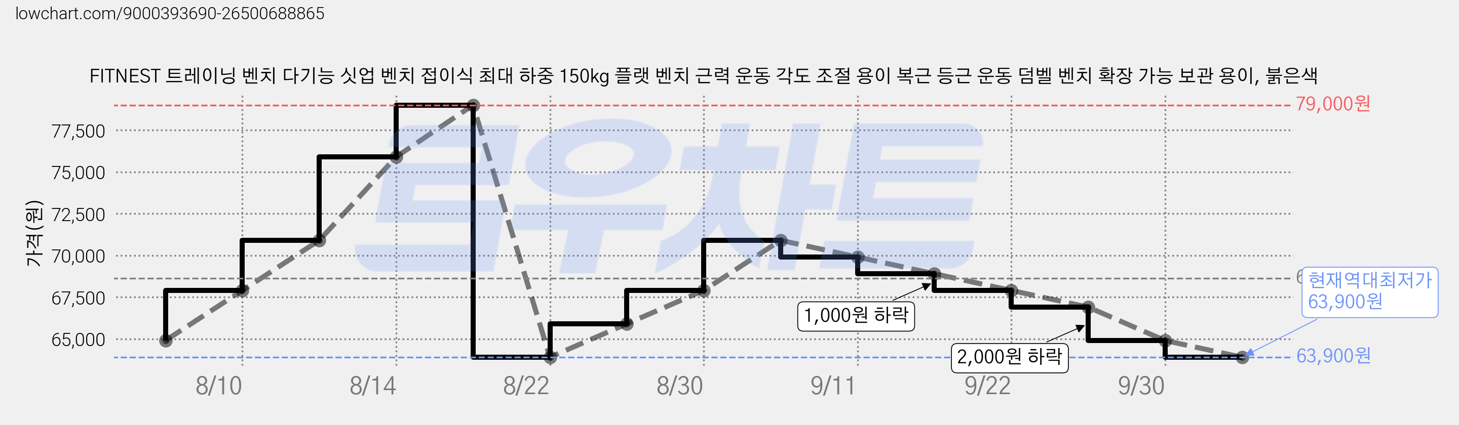 FITNEST 트레이닝 벤치 다기능 싯업 벤치 접이식 최대 하중 150kg 플랫 벤치 근력 운동 각도 조절 용이 복근 등근 운동 덤벨 벤치 확장 가능 보관 용이, 붉은색 가격 변동 차트, 현재가 63,900원, 역대최저가