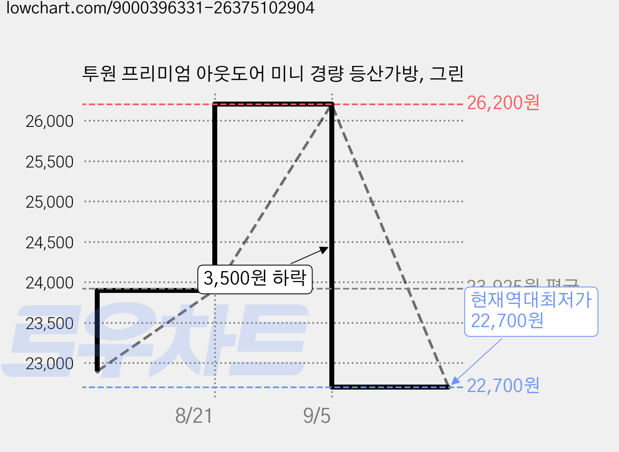 투원 프리미엄 아웃도어 미니 경량 등산가방, 그린 가격 변동 차트, 현재가 22,700원, 역대최저가