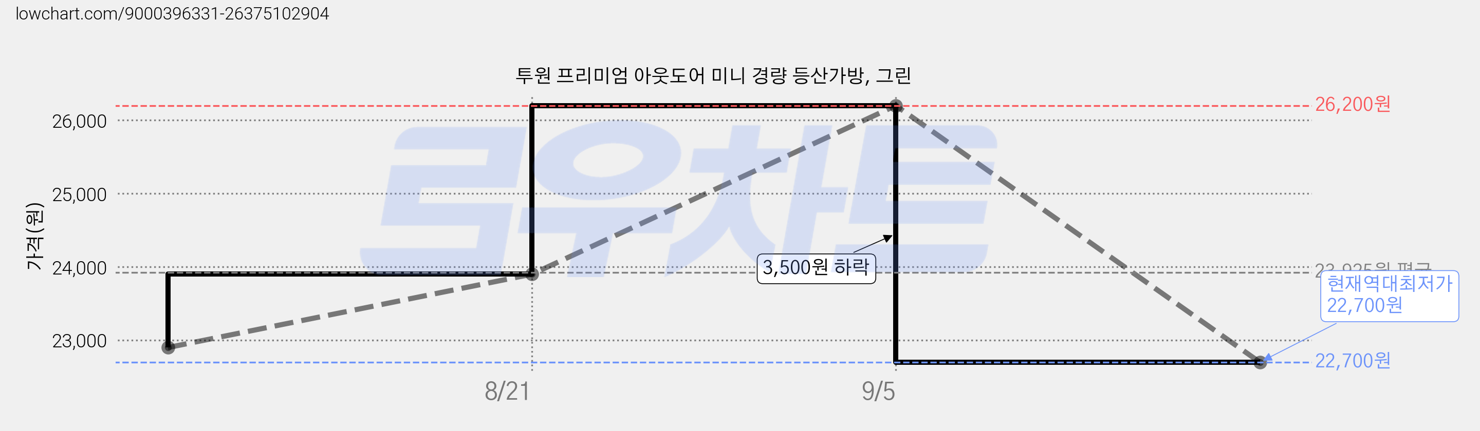 투원 프리미엄 아웃도어 미니 경량 등산가방, 그린 가격 변동 차트, 현재가 22,700원, 역대최저가