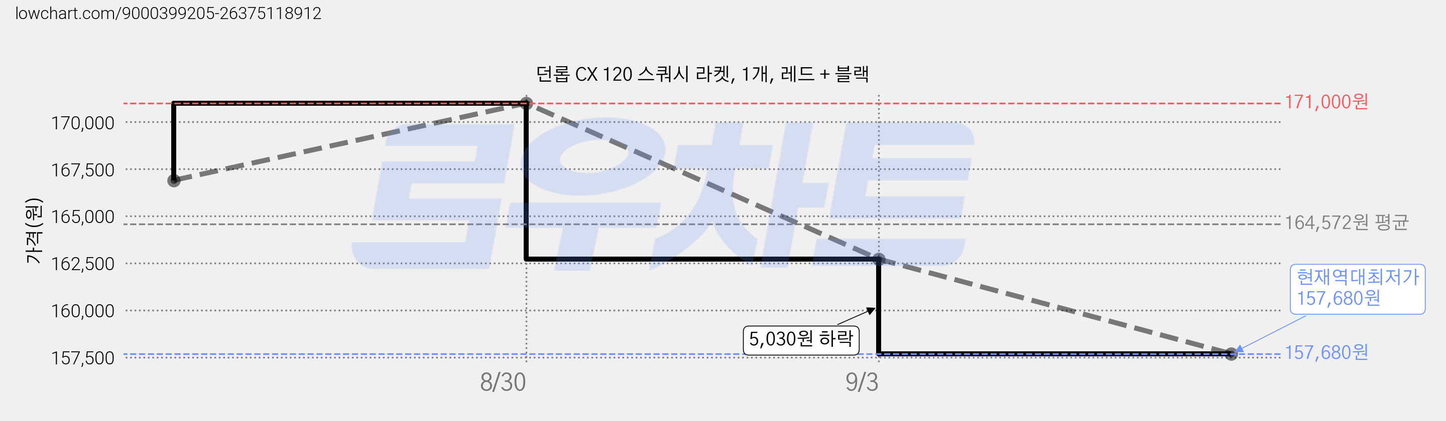 던롭 CX 120 스쿼시 라켓, 1개, 레드 + 블랙 가격 변동 차트, 현재가 157,680원, 역대최저가