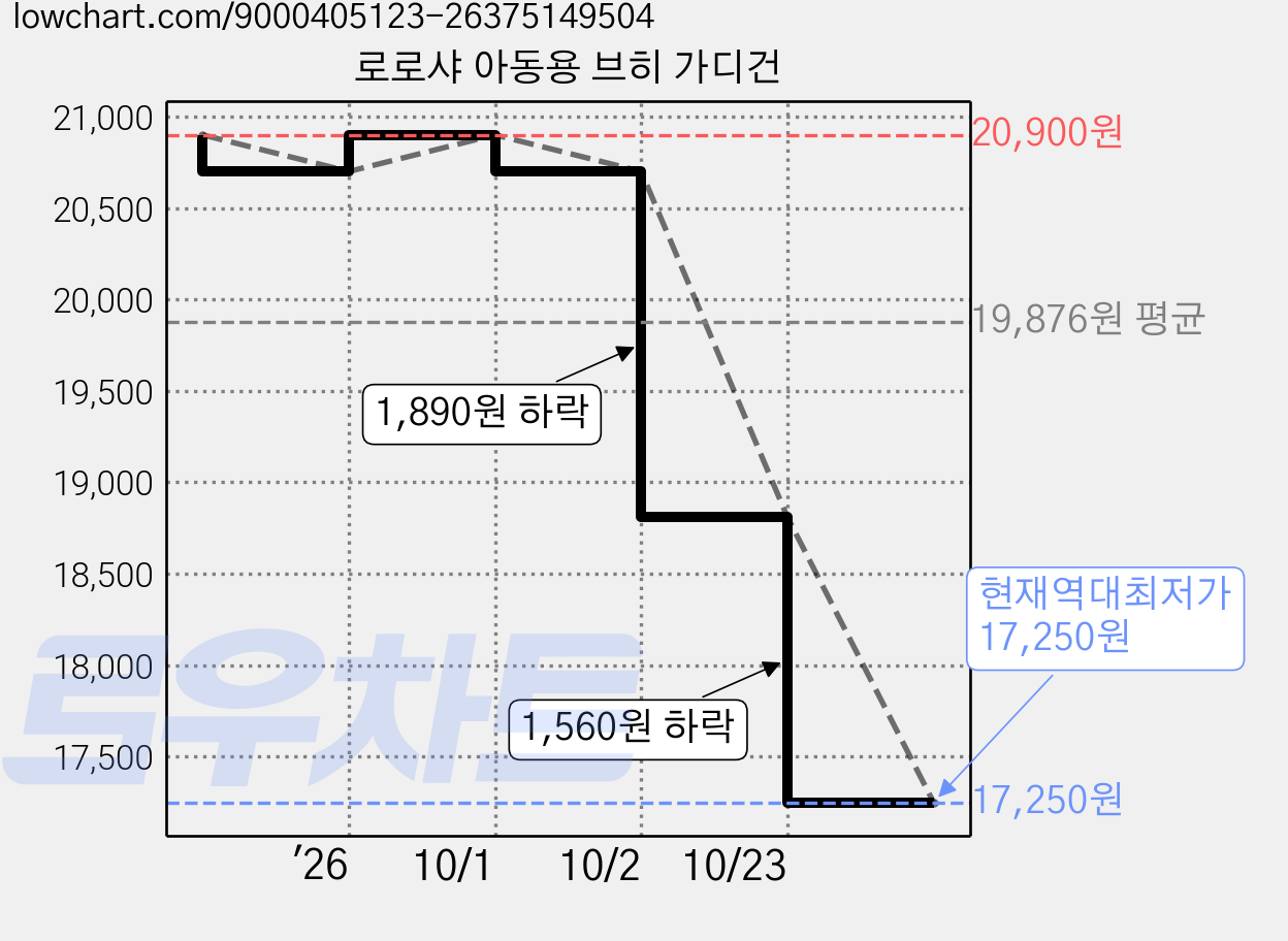 로로샤 아동용 브히 가디건 가격 변동 차트, 현재가 17,250원, 역대최저가
