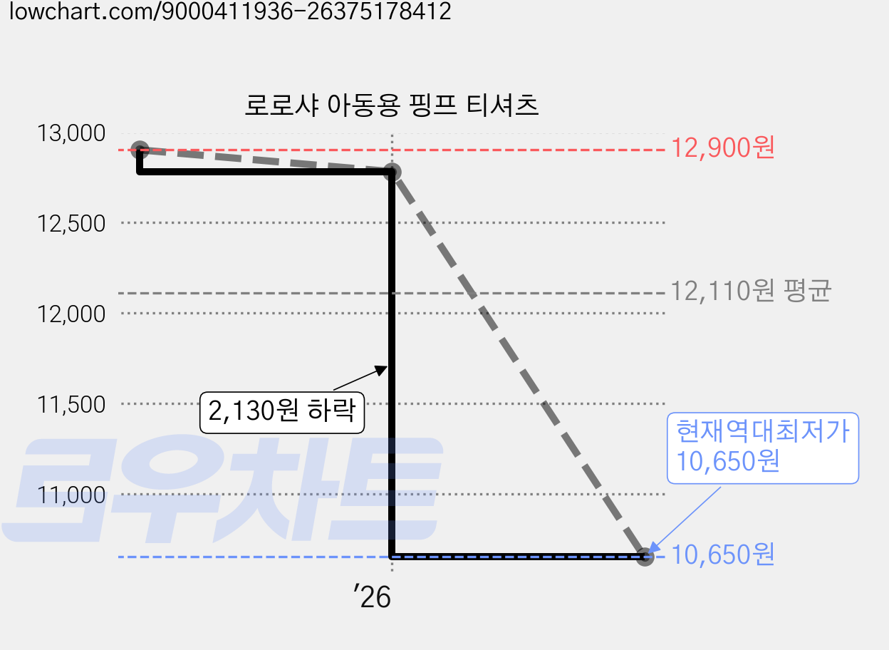 로로샤 아동용 핑프 티셔츠 가격 변동 차트, 현재가 10,650원, 역대최저가