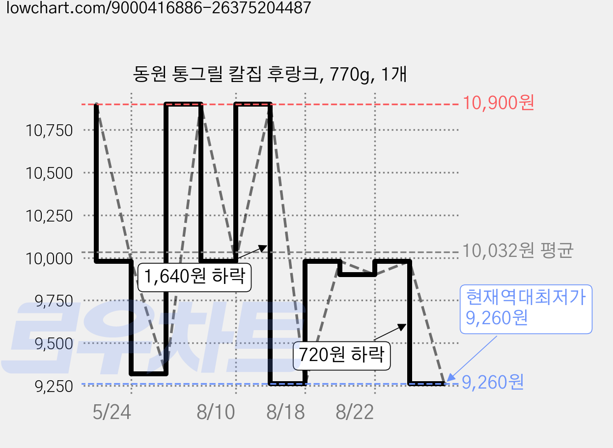 동원 통그릴 칼집 후랑크, 770g, 1개 가격 변동 차트, 현재가 9,260원, 역대최저가