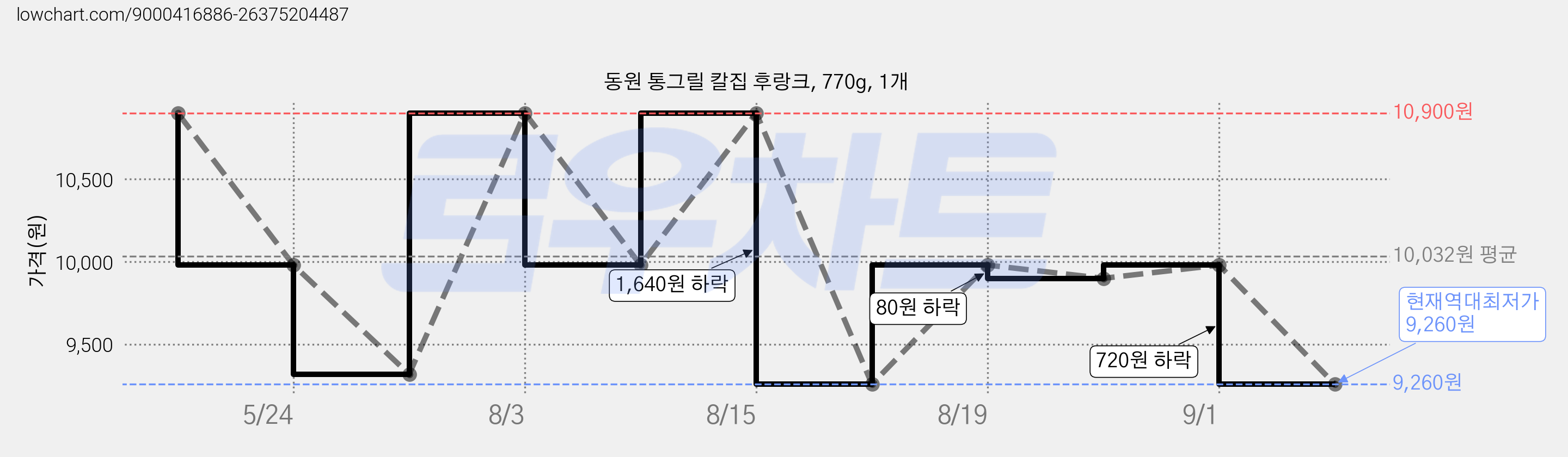 동원 통그릴 칼집 후랑크, 770g, 1개 가격 변동 차트, 현재가 9,260원, 역대최저가
