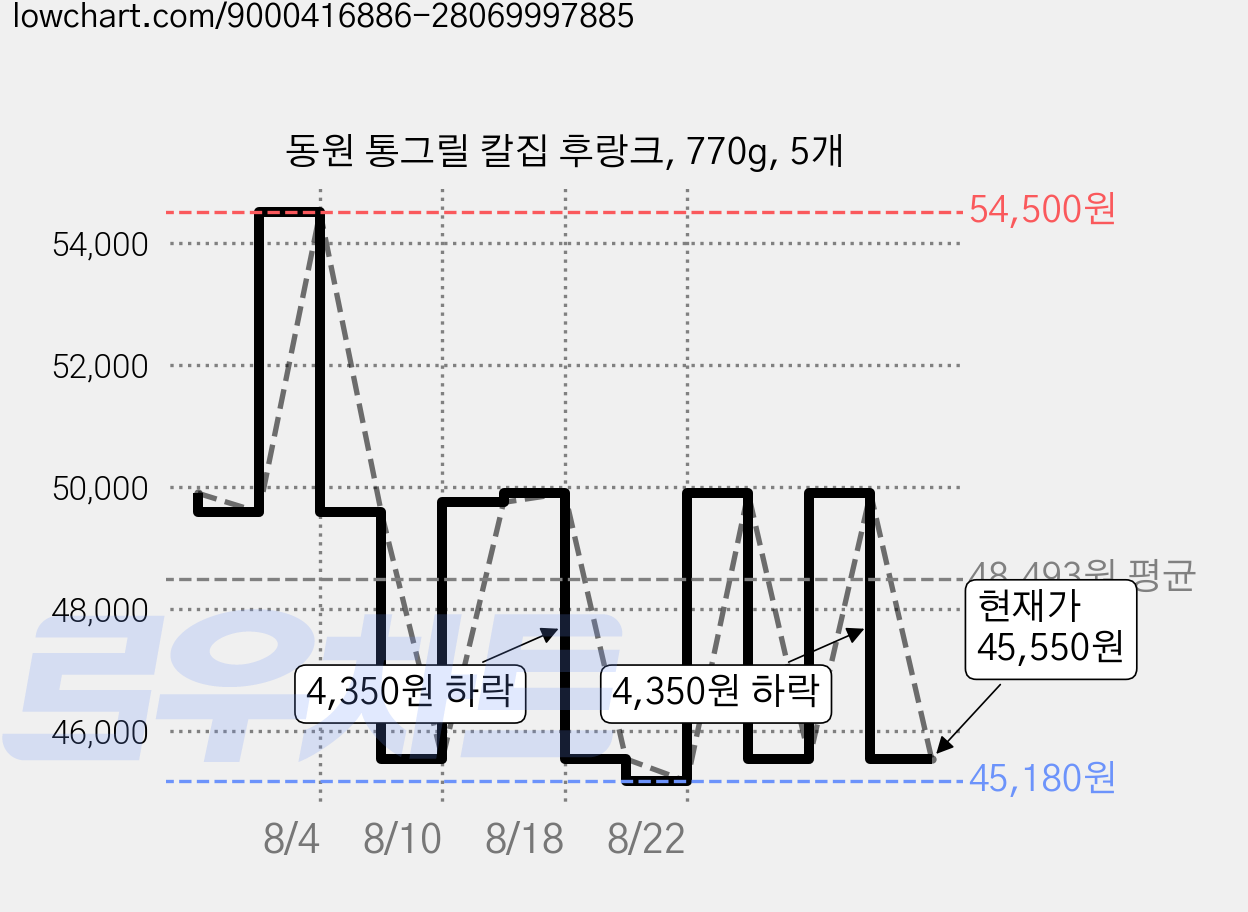 동원 통그릴 칼집 후랑크, 770g, 5개 가격 변동 차트, 현재가 45,550원, 관측 최저가 45,180원