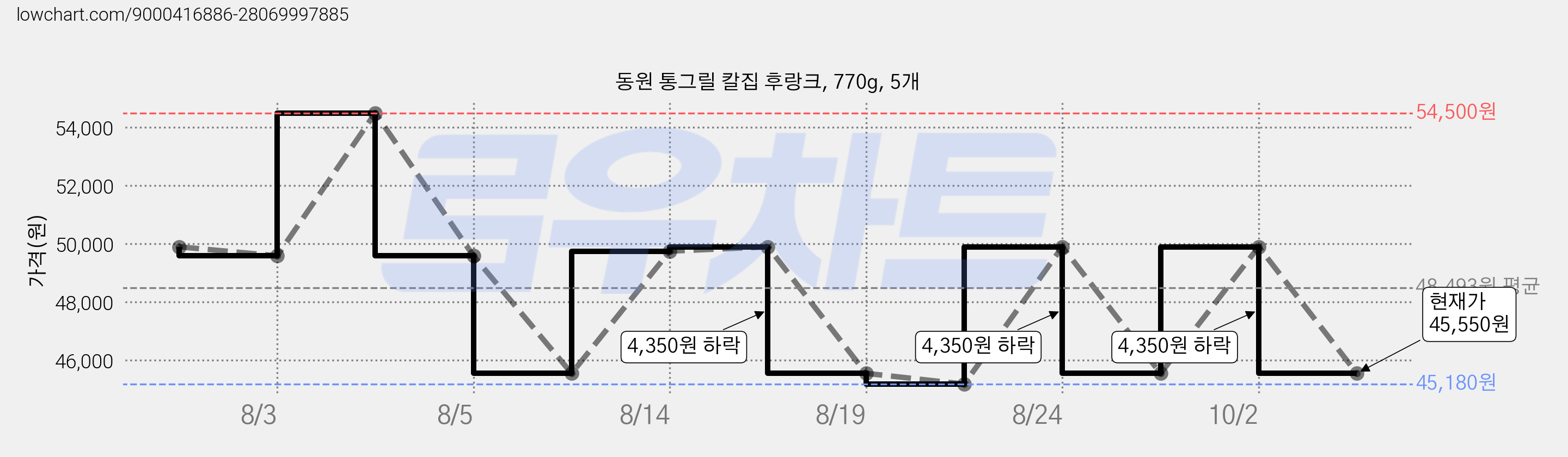 동원 통그릴 칼집 후랑크, 770g, 5개 가격 변동 차트, 현재가 45,550원, 관측 최저가 45,180원