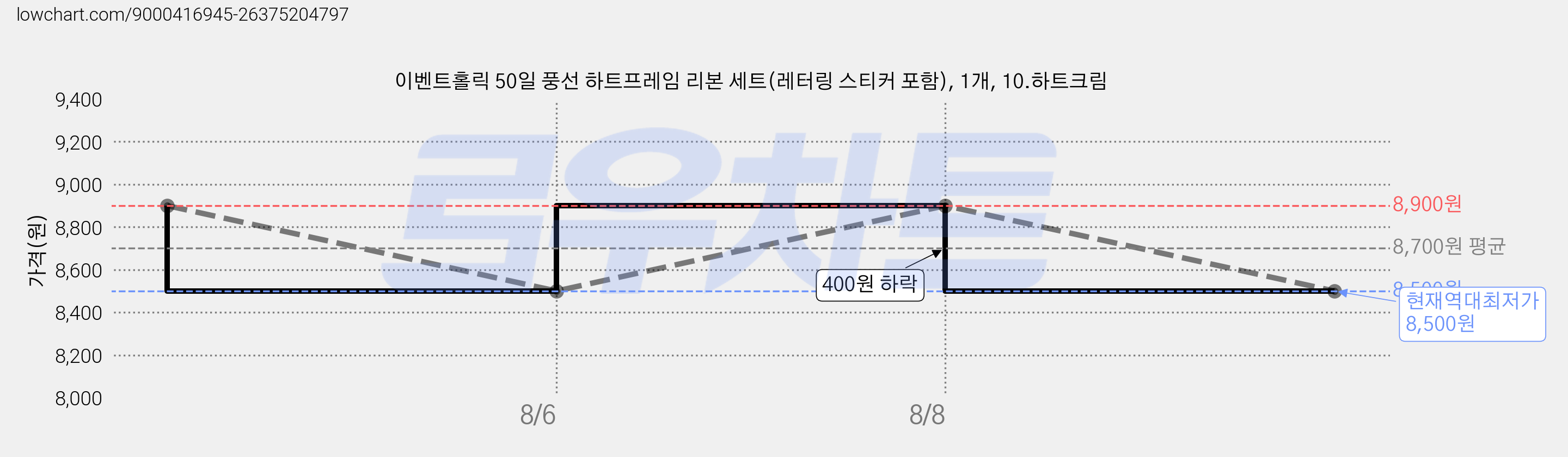 이벤트홀릭 50일 풍선 하트프레임 리본 세트(레터링 스티커 포함), 1개, 10.하트크림 가격 변동 차트, 현재가 8,500원, 역대최저가