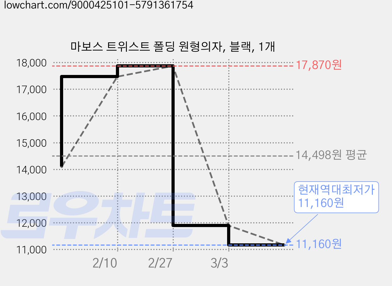 마보스 트위스트 폴딩 원형의자, 블랙, 1개 가격 변동 차트, 현재가 11,160원, 역대최저가
