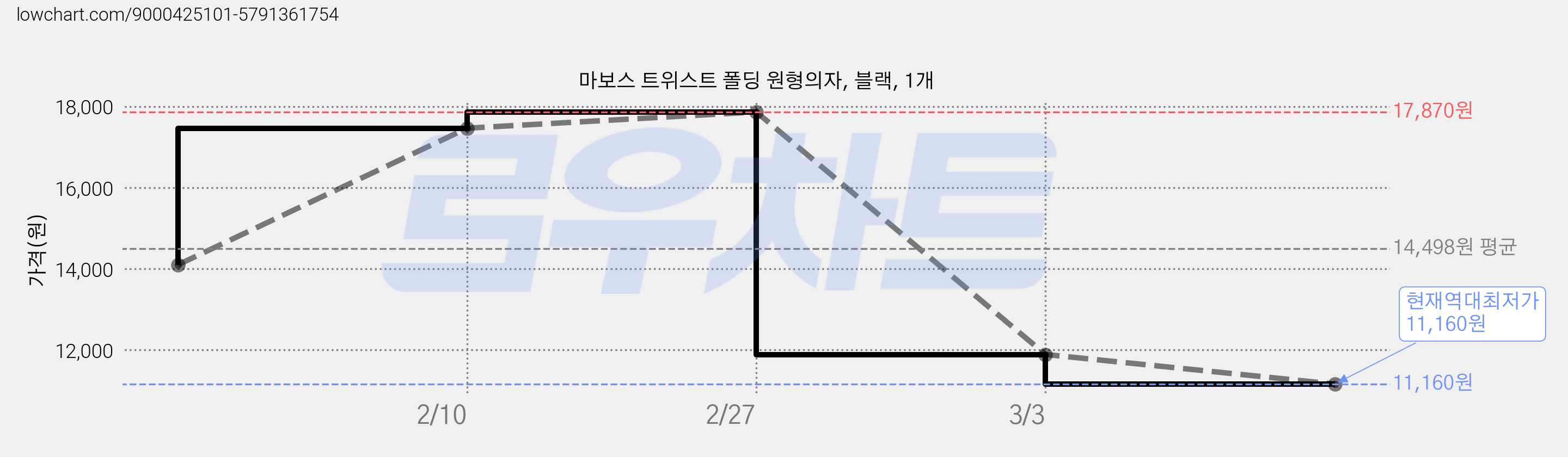마보스 트위스트 폴딩 원형의자, 블랙, 1개 가격 변동 차트, 현재가 11,160원, 역대최저가