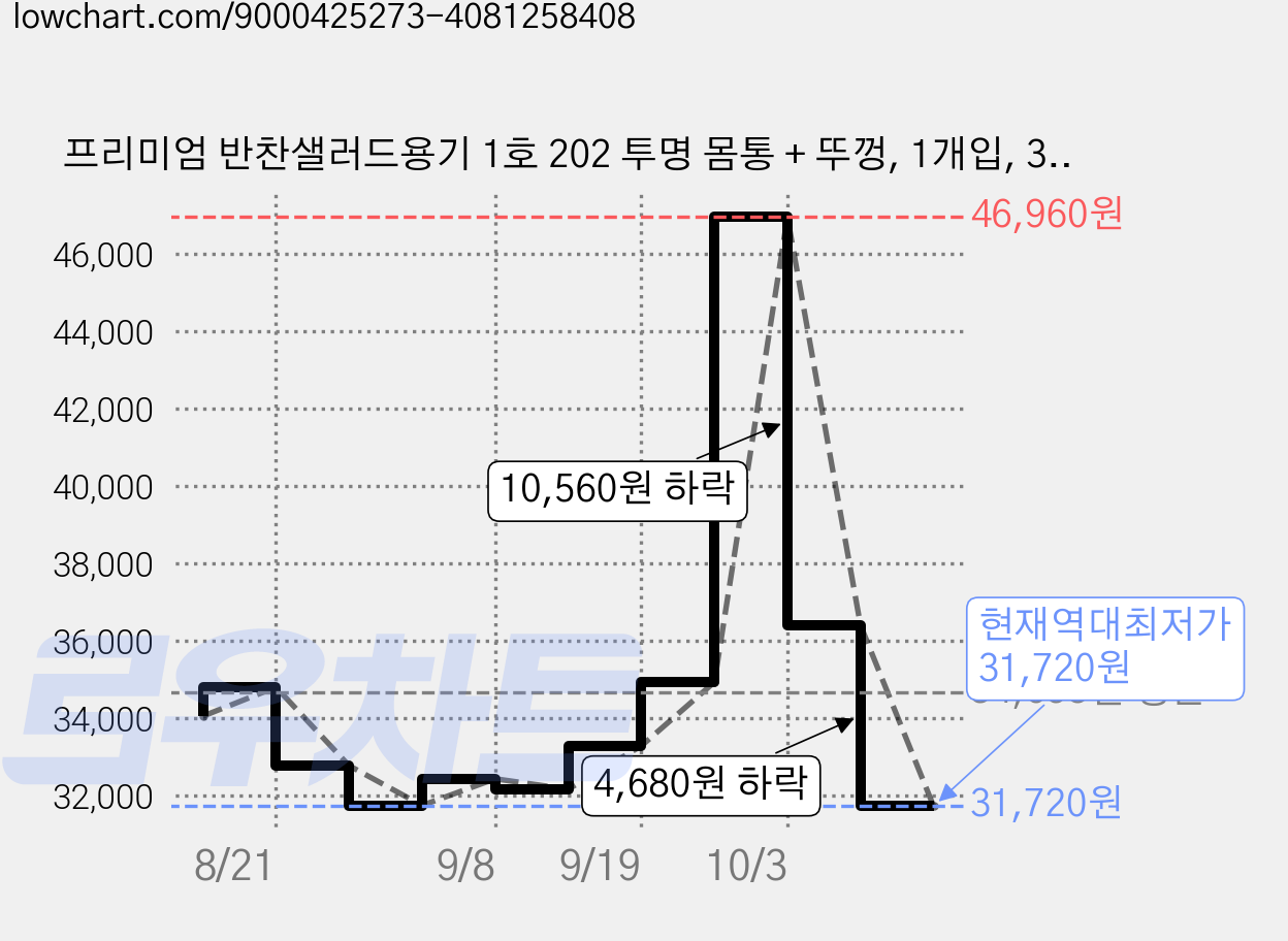 프리미엄 반찬샐러드용기 1호 202 투명 몸통 + 뚜껑, 1개입, 300개 가격 변동 차트, 현재가 31,720원, 역대최저가