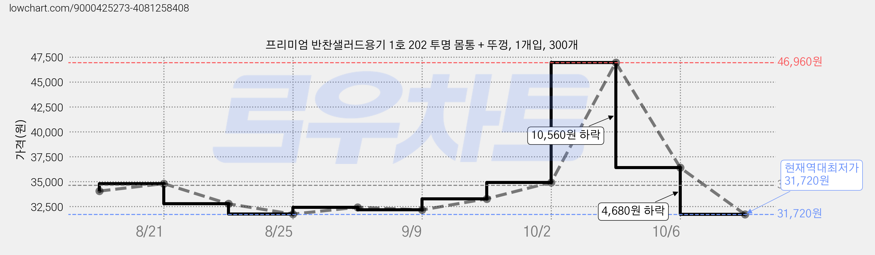 프리미엄 반찬샐러드용기 1호 202 투명 몸통 + 뚜껑, 1개입, 300개 가격 변동 차트, 현재가 31,720원, 역대최저가