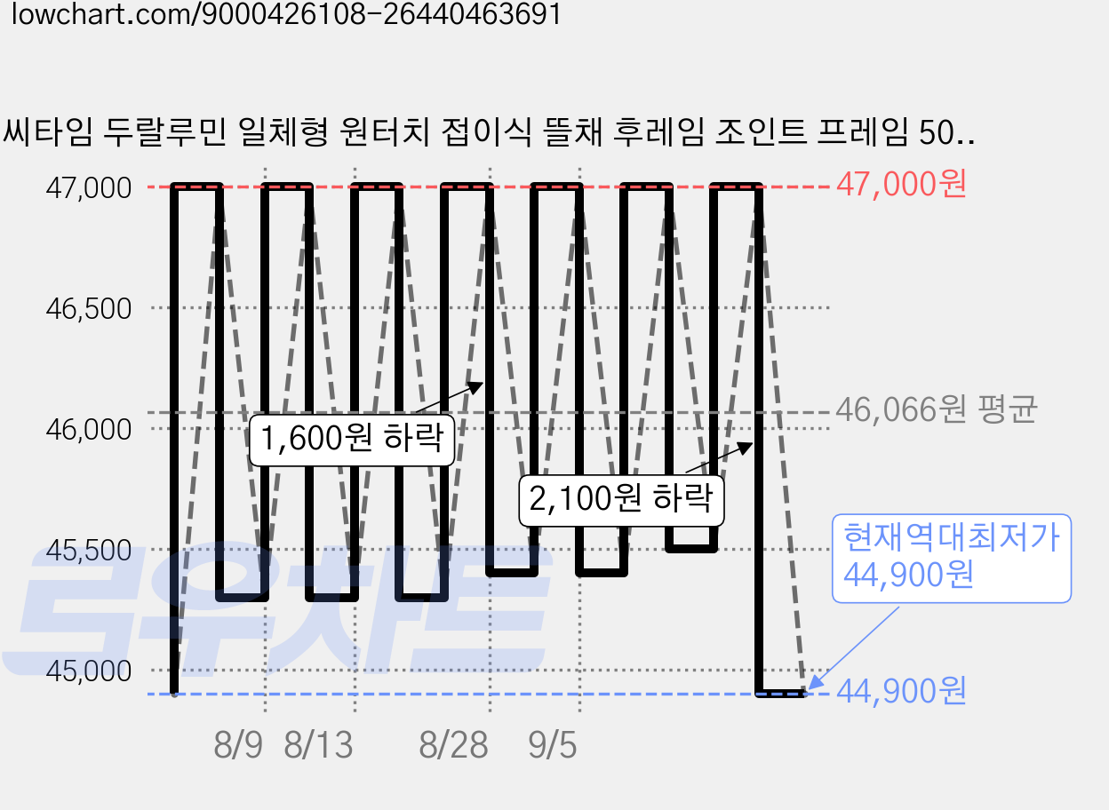 씨타임 두랄루민 일체형 원터치 접이식 뜰채 후레임 조인트 프레임 50 55cm, 두랄루민 원터치 접이식프레임 55cm 가격 변동 차트, 현재가 44,900원, 역대최저가