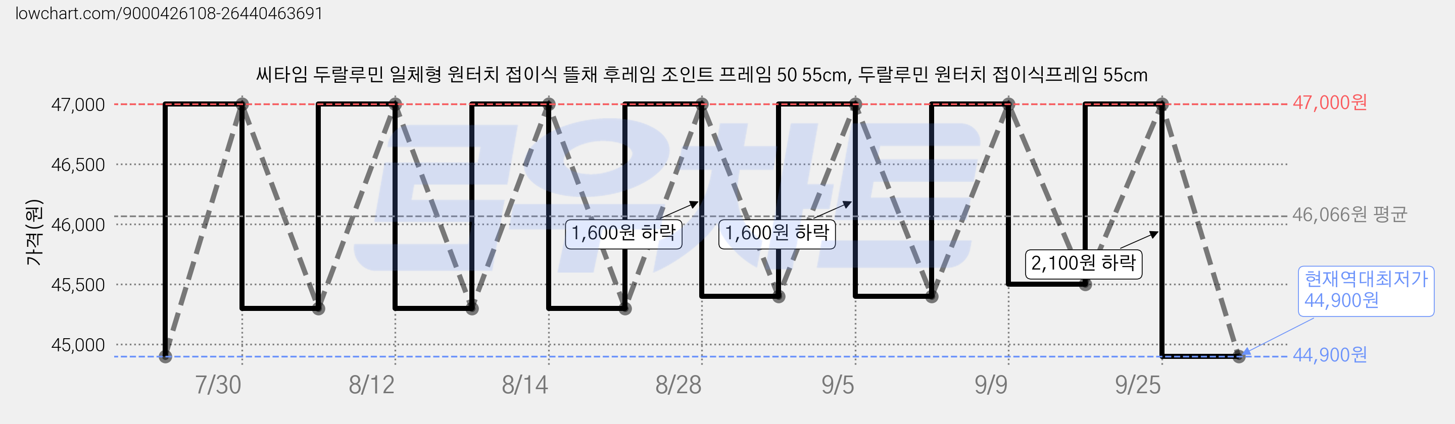 씨타임 두랄루민 일체형 원터치 접이식 뜰채 후레임 조인트 프레임 50 55cm, 두랄루민 원터치 접이식프레임 55cm 가격 변동 차트, 현재가 44,900원, 역대최저가