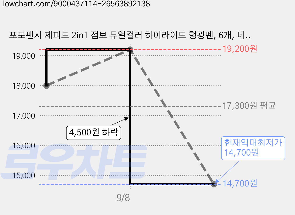 포포팬시 제피트 2in1 점보 듀얼컬러 하이라이트 형광펜, 6개, 네온 핑크 + 네온 옐로우 가격 변동 차트, 현재가 14,700원, 역대최저가