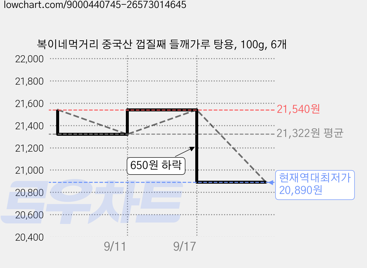 복이네먹거리 중국산 껍질째 들깨가루 탕용, 100g, 6개 가격 변동 차트, 현재가 20,890원, 역대최저가