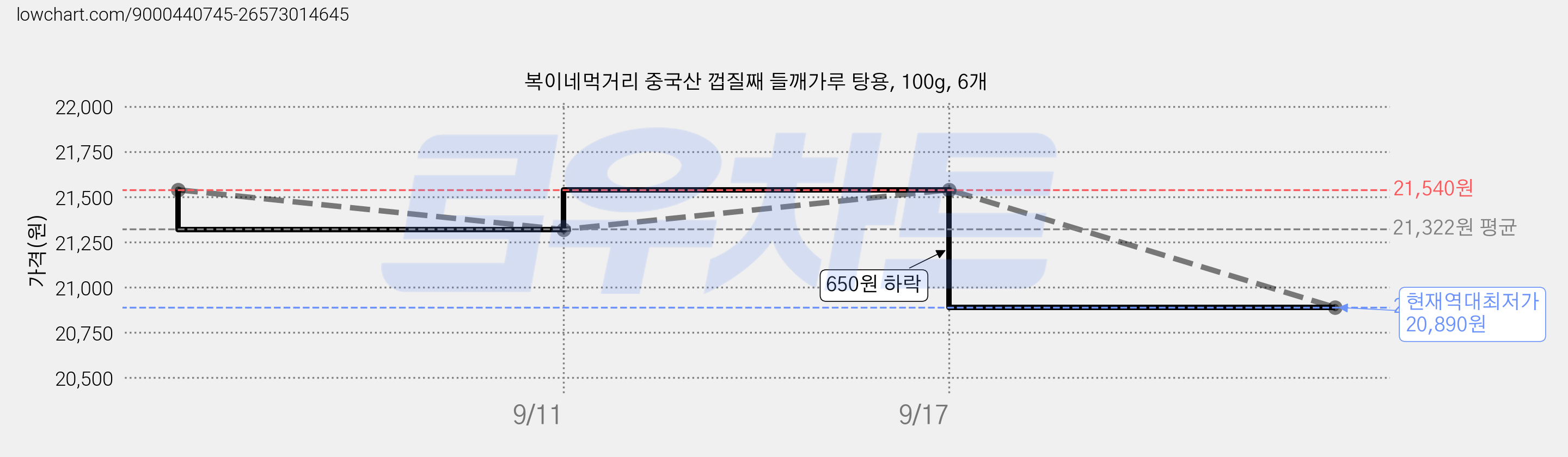 복이네먹거리 중국산 껍질째 들깨가루 탕용, 100g, 6개 가격 변동 차트, 현재가 20,890원, 역대최저가