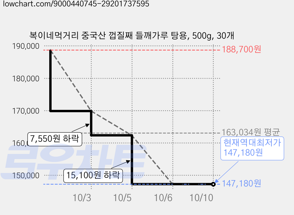 복이네먹거리 중국산 껍질째 들깨가루 탕용, 500g, 30개 가격 변동 차트, 현재가 147,180원, 역대최저가