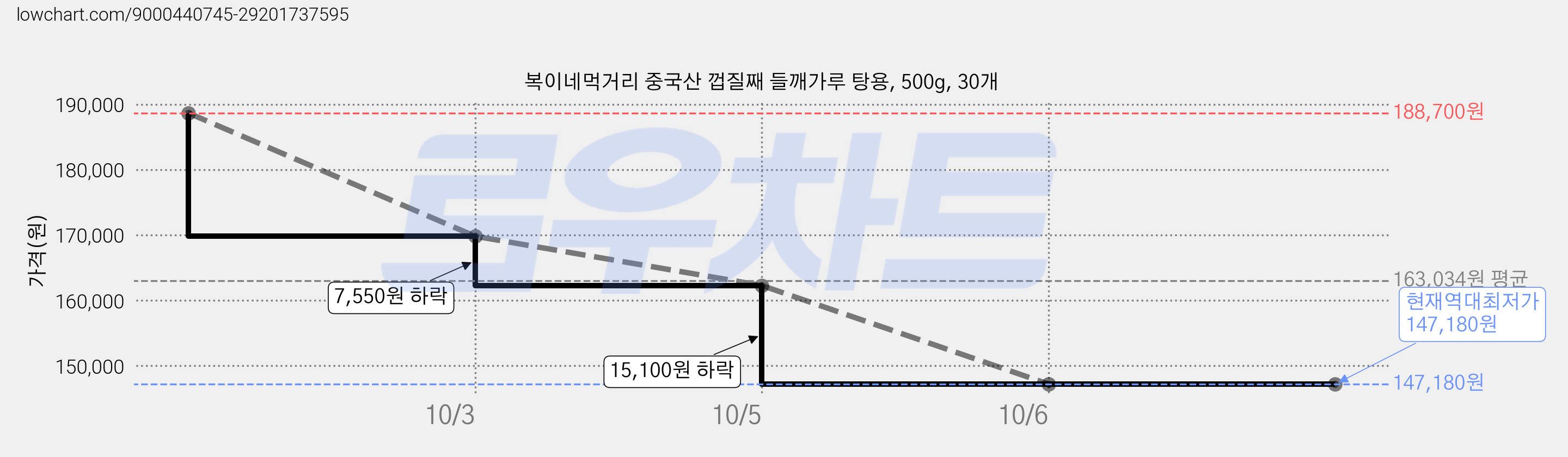복이네먹거리 중국산 껍질째 들깨가루 탕용, 500g, 30개 가격 변동 차트, 현재가 147,180원, 역대최저가