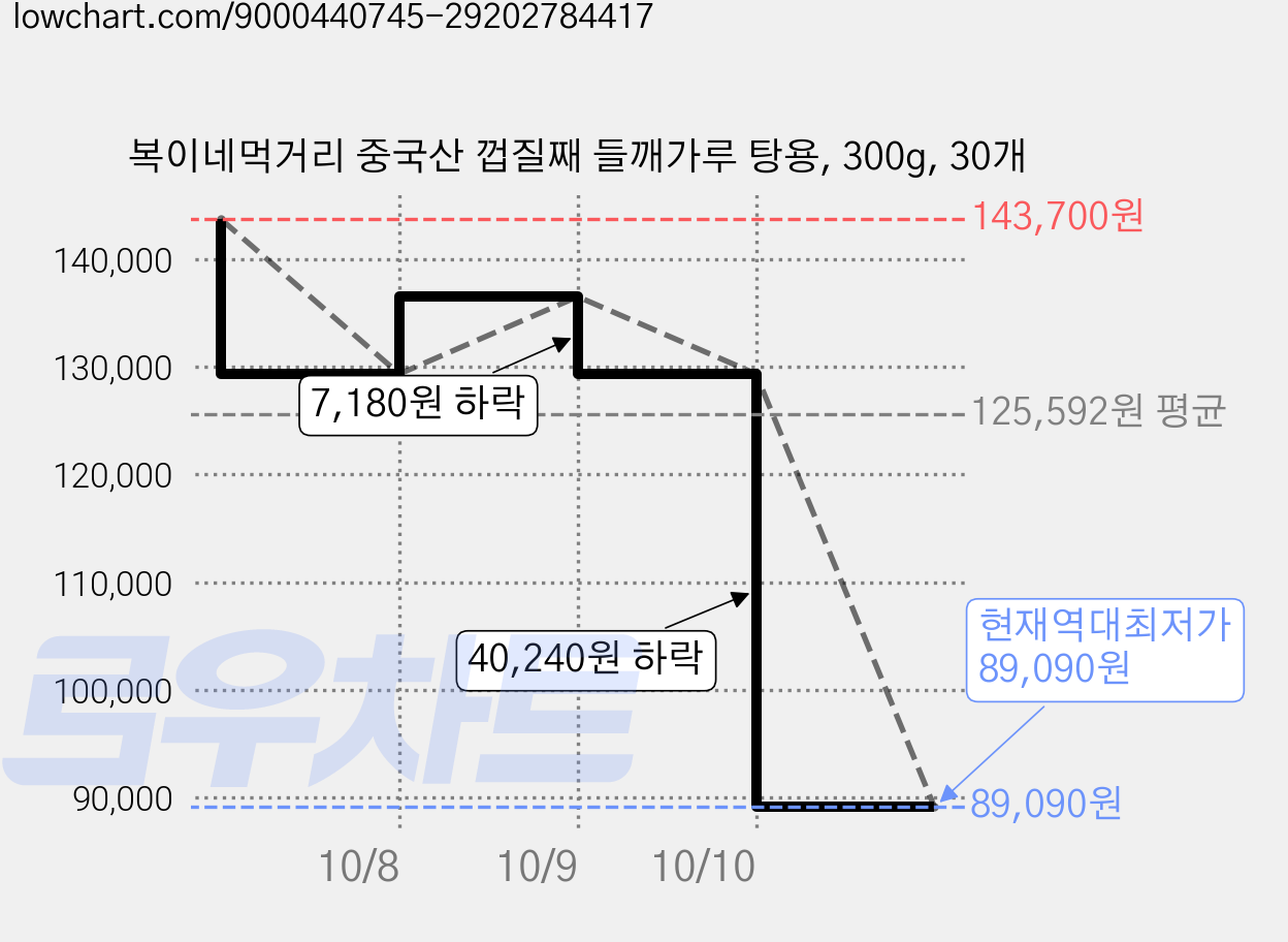 복이네먹거리 중국산 껍질째 들깨가루 탕용, 300g, 30개 가격 변동 차트, 현재가 89,090원, 역대최저가