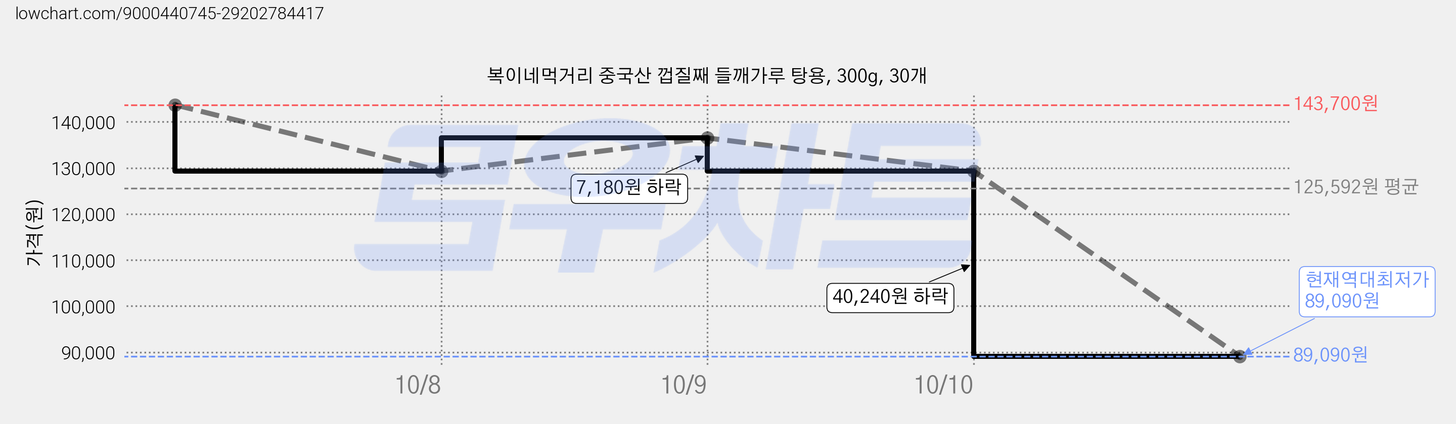 복이네먹거리 중국산 껍질째 들깨가루 탕용, 300g, 30개 가격 변동 차트, 현재가 89,090원, 역대최저가