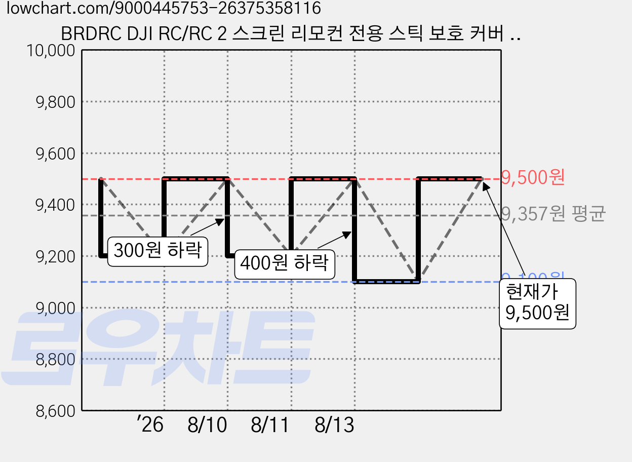 BRDRC DJI RC/RC 2 스크린 리모컨 전용 스틱 보호 커버 - TPU 충격 흡수 간편 설치 분실 방지 (그레이), 1개, 스틱 케이스 가격 변동 차트, 현재가 9,500원, 관측 최저가 9,000원