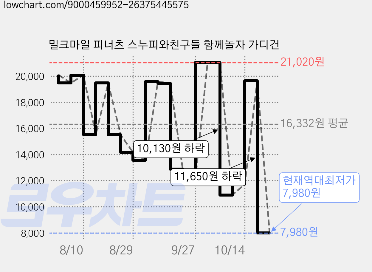 밀크마일 피너츠 스누피와친구들 함께놀자 가디건 가격 변동 차트, 현재가 7,980원, 역대최저가