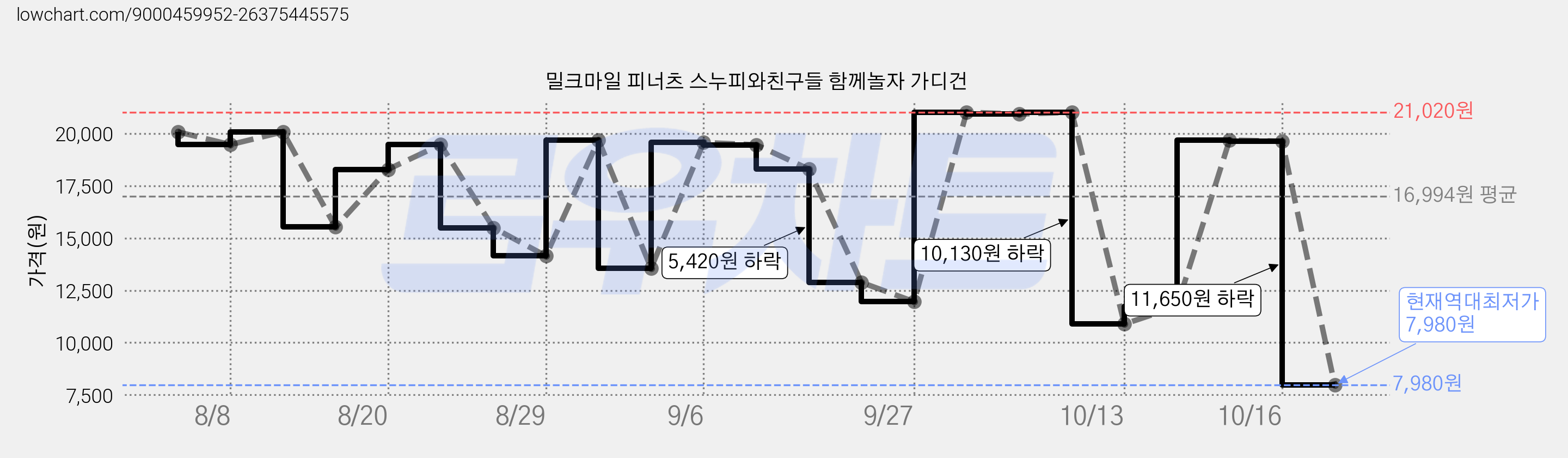 밀크마일 피너츠 스누피와친구들 함께놀자 가디건 가격 변동 차트, 현재가 7,980원, 역대최저가