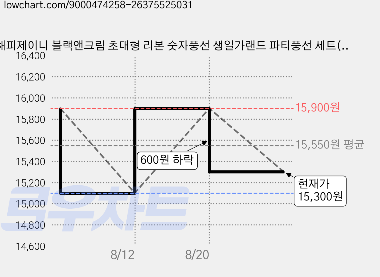 해피제이니 블랙앤크림 초대형 리본 숫자풍선 생일가랜드 파티풍선 세트(프리레터링 시트지 포함), 1세트, 블랙숫자 13 가격 변동 차트, 현재가 15,300원, 관측 최저가 15,100원