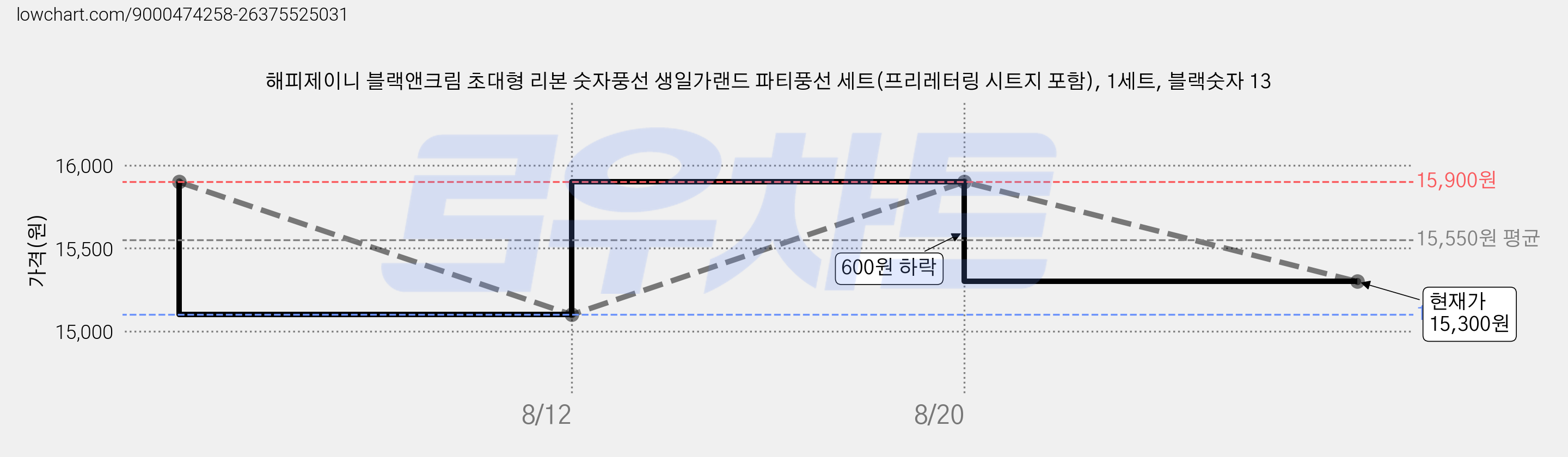 해피제이니 블랙앤크림 초대형 리본 숫자풍선 생일가랜드 파티풍선 세트(프리레터링 시트지 포함), 1세트, 블랙숫자 13 가격 변동 차트, 현재가 15,300원, 관측 최저가 15,100원