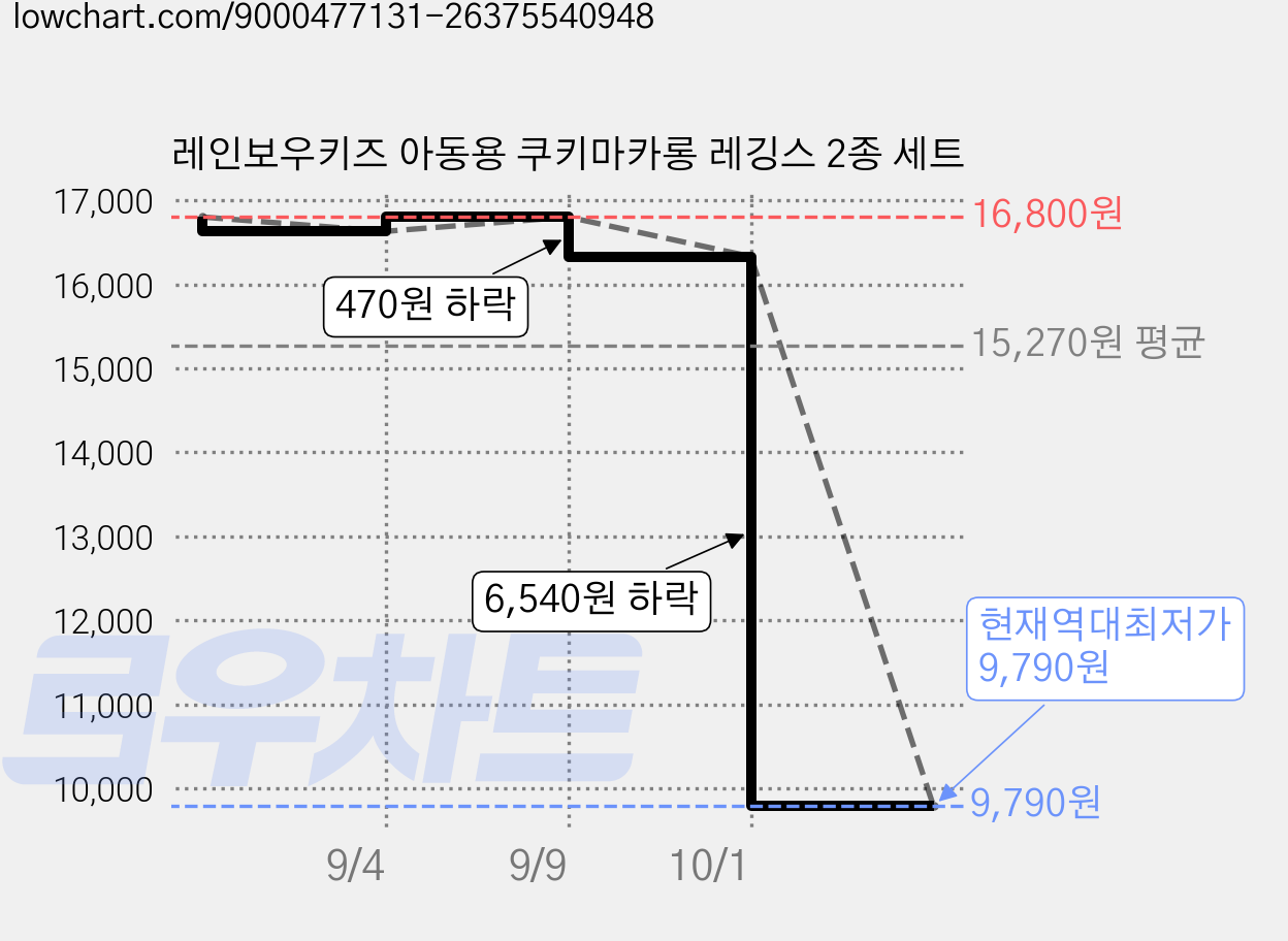 레인보우키즈 아동용 쿠키마카롱 레깅스 2종 세트 가격 변동 차트, 현재가 9,790원, 역대최저가