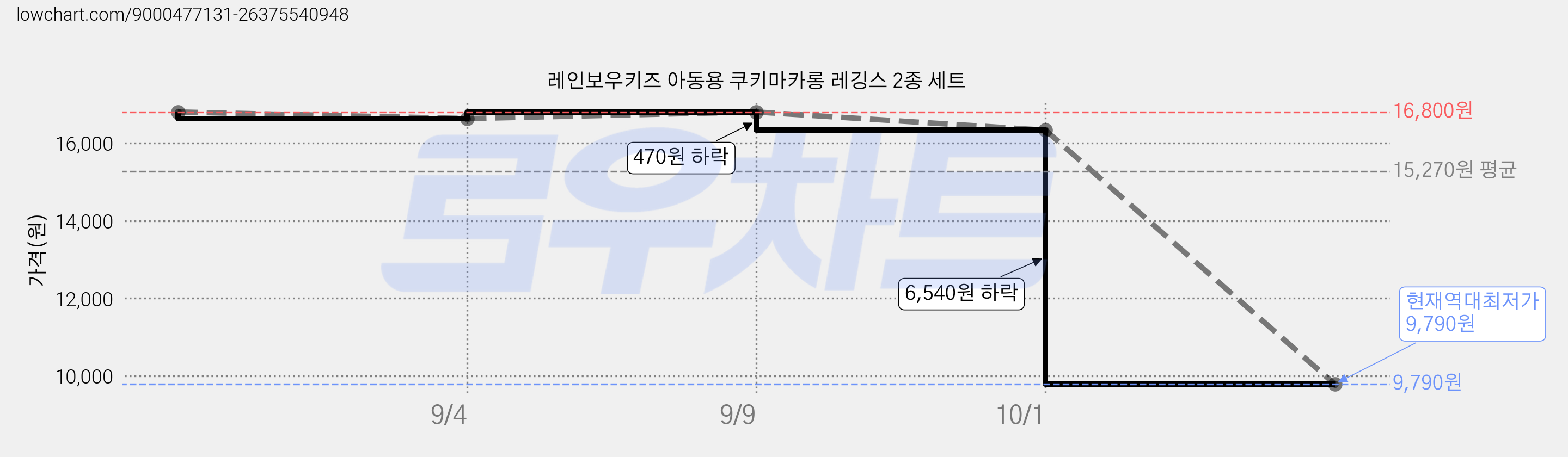 레인보우키즈 아동용 쿠키마카롱 레깅스 2종 세트 가격 변동 차트, 현재가 9,790원, 역대최저가