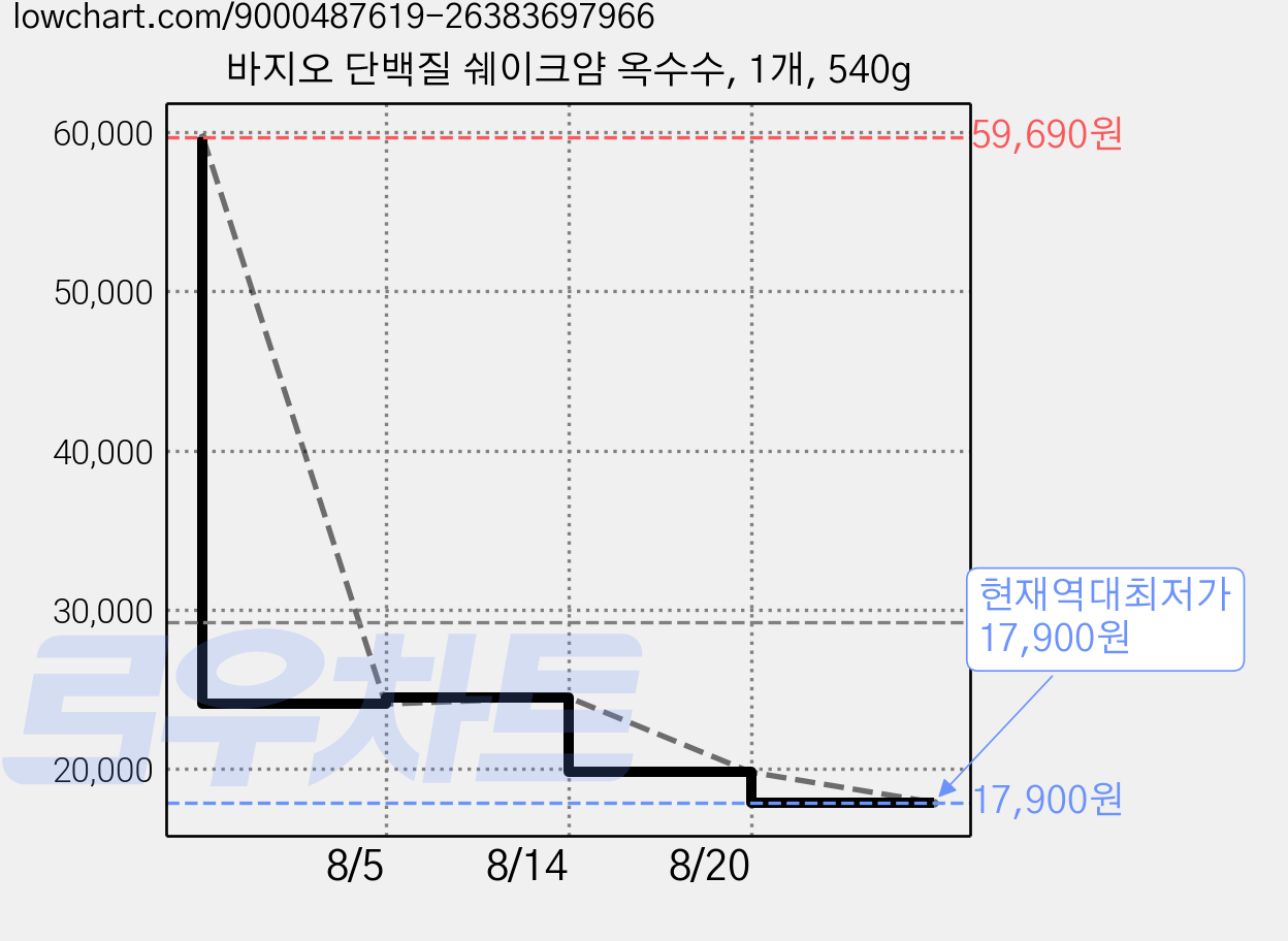 바지오 단백질 쉐이크얌 옥수수, 1개, 540g 가격 변동 차트, 현재가 17,900원, 역대최저가