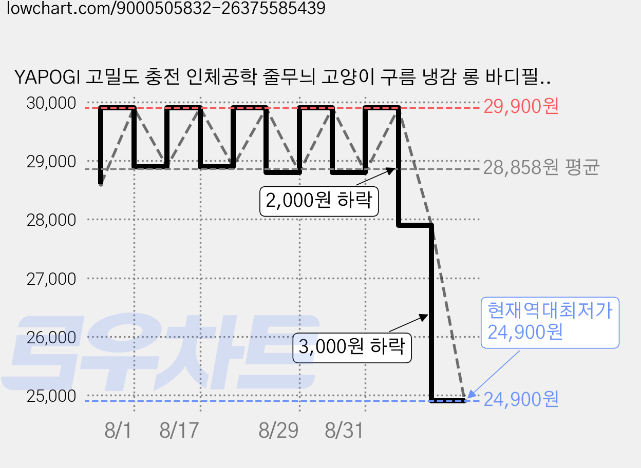 YAPOGI 고밀도 충전 인체공학 줄무늬 고양이 구름 냉감 롱 바디필로우 커버분리세탁, 핑크색 가격 변동 차트, 현재가 24,900원, 역대최저가