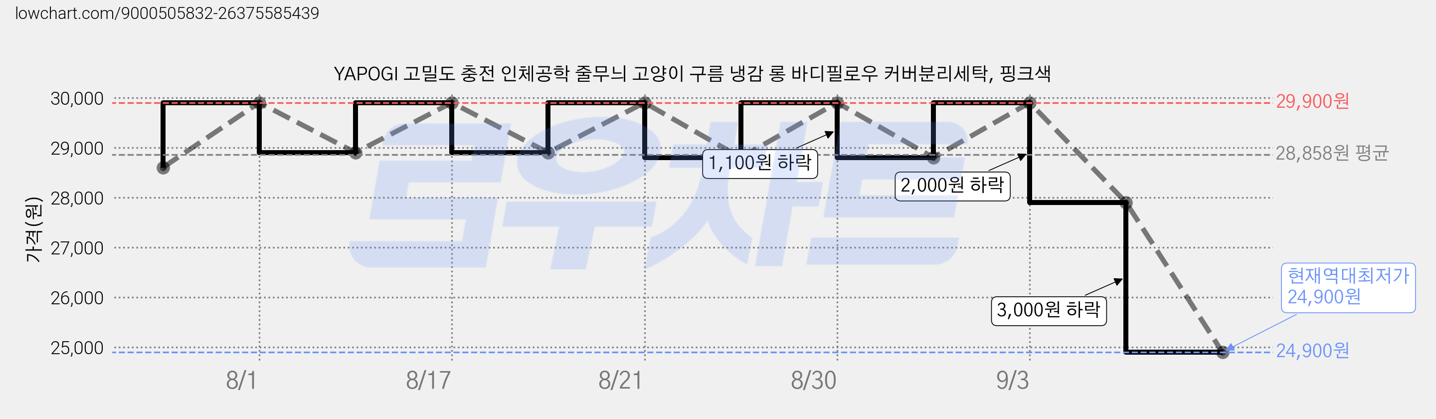 YAPOGI 고밀도 충전 인체공학 줄무늬 고양이 구름 냉감 롱 바디필로우 커버분리세탁, 핑크색 가격 변동 차트, 현재가 24,900원, 역대최저가