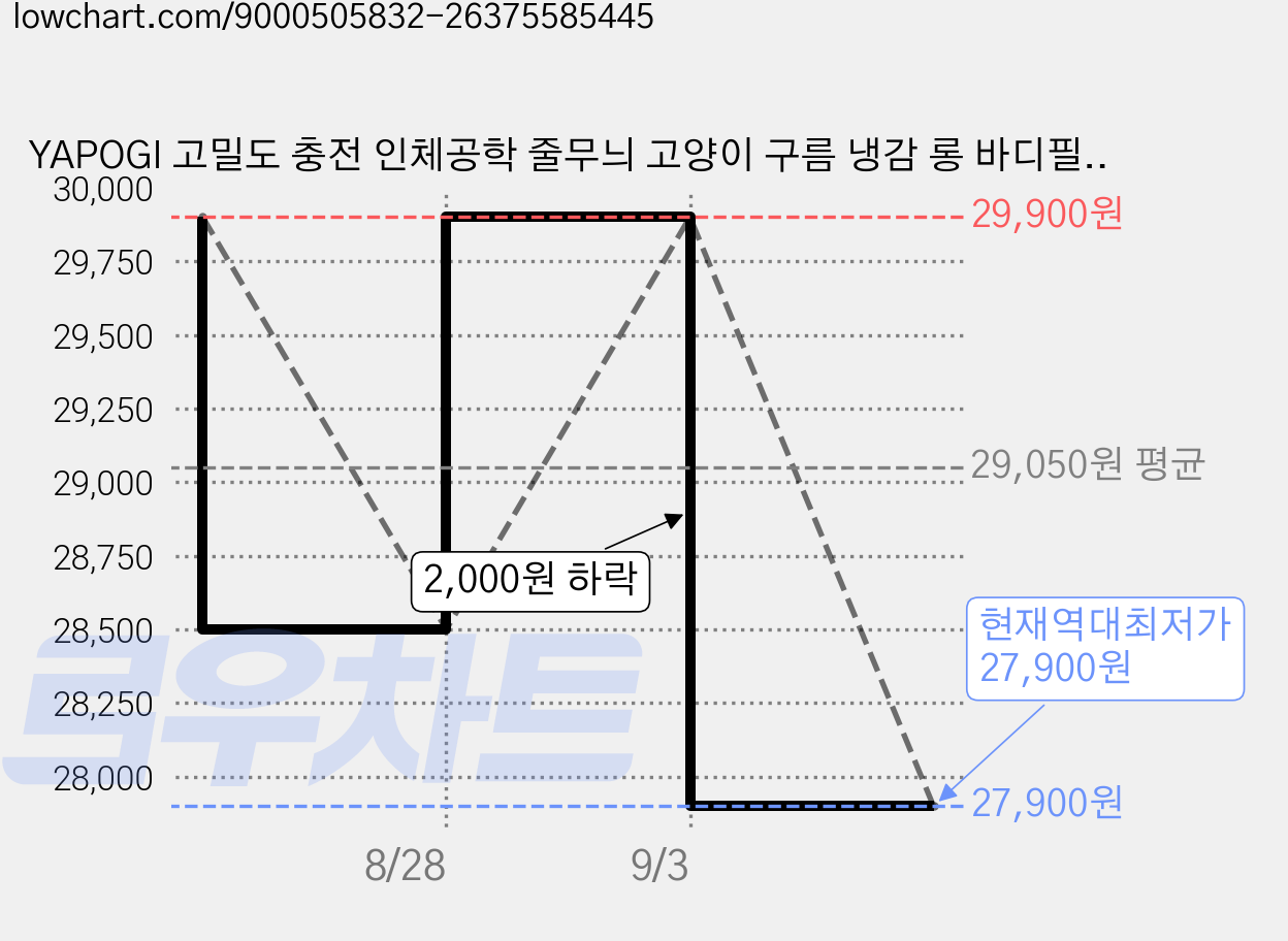 YAPOGI 고밀도 충전 인체공학 줄무늬 고양이 구름 냉감 롱 바디필로우 커버분리세탁, 녹색 가격 변동 차트, 현재가 27,900원, 역대최저가