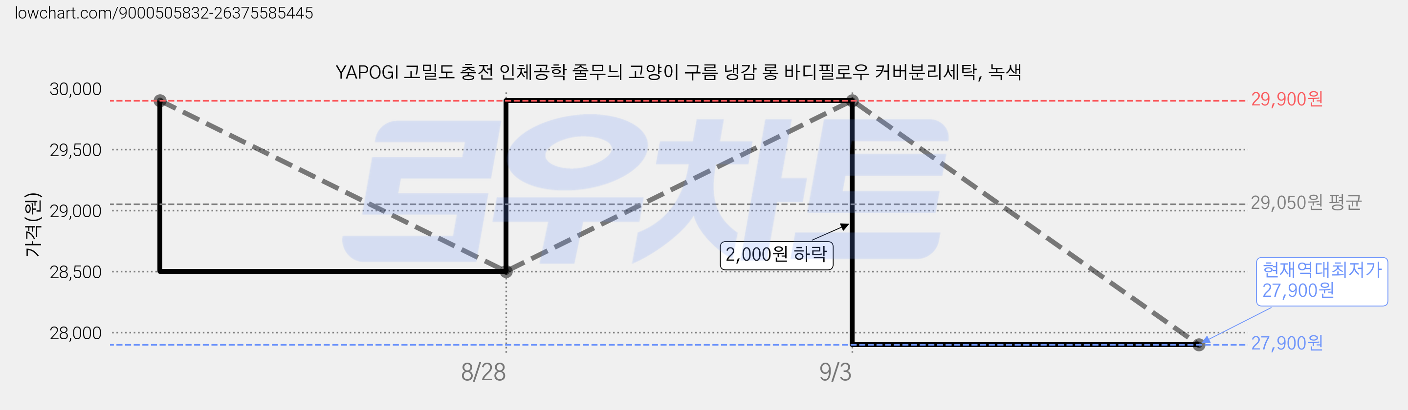 YAPOGI 고밀도 충전 인체공학 줄무늬 고양이 구름 냉감 롱 바디필로우 커버분리세탁, 녹색 가격 변동 차트, 현재가 27,900원, 역대최저가
