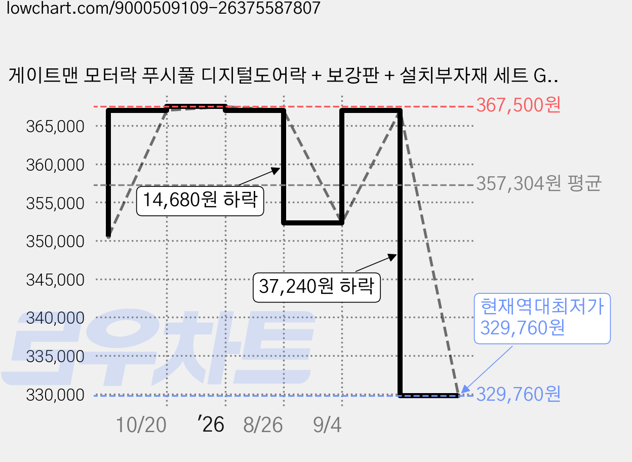 게이트맨 모터락 푸시풀 디지털도어락 + 보강판 + 설치부자재 세트 GM-500S, 방문설치 가격 변동 차트, 현재가 329,760원, 역대최저가