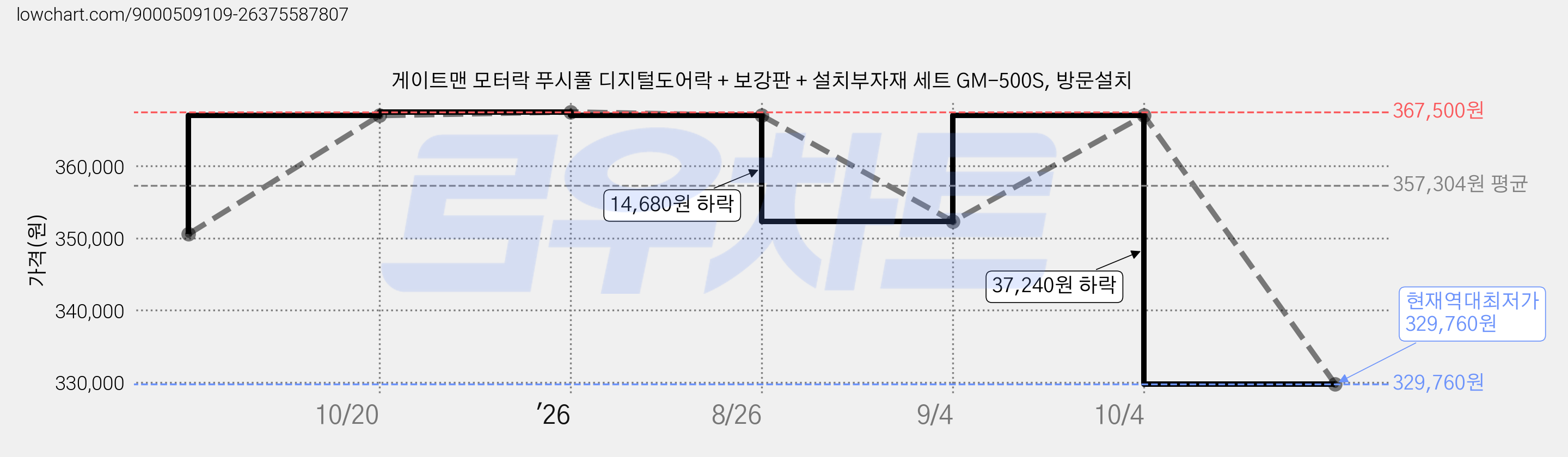 게이트맨 모터락 푸시풀 디지털도어락 + 보강판 + 설치부자재 세트 GM-500S, 방문설치 가격 변동 차트, 현재가 329,760원, 역대최저가