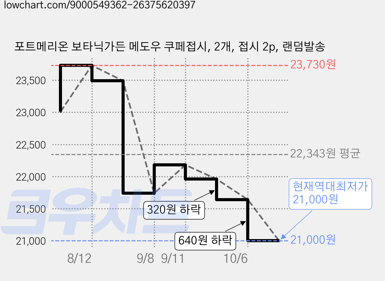포트메리온 보타닉가든 메도우 쿠페접시, 2개, 접시 2p, 랜덤발송 가격 변동 차트, 현재가 21,000원, 역대최저가