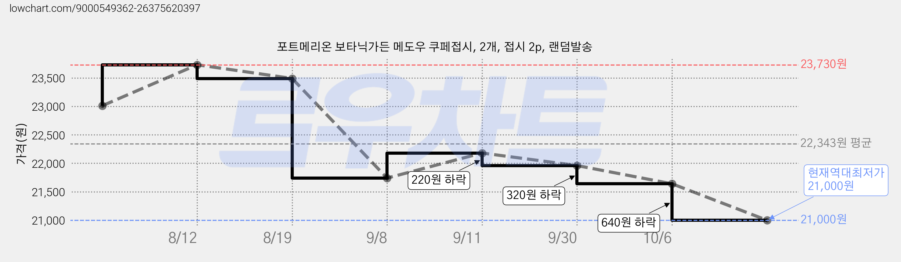 포트메리온 보타닉가든 메도우 쿠페접시, 2개, 접시 2p, 랜덤발송 가격 변동 차트, 현재가 21,000원, 역대최저가